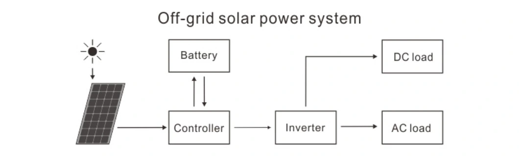 Latest New Solar System Products